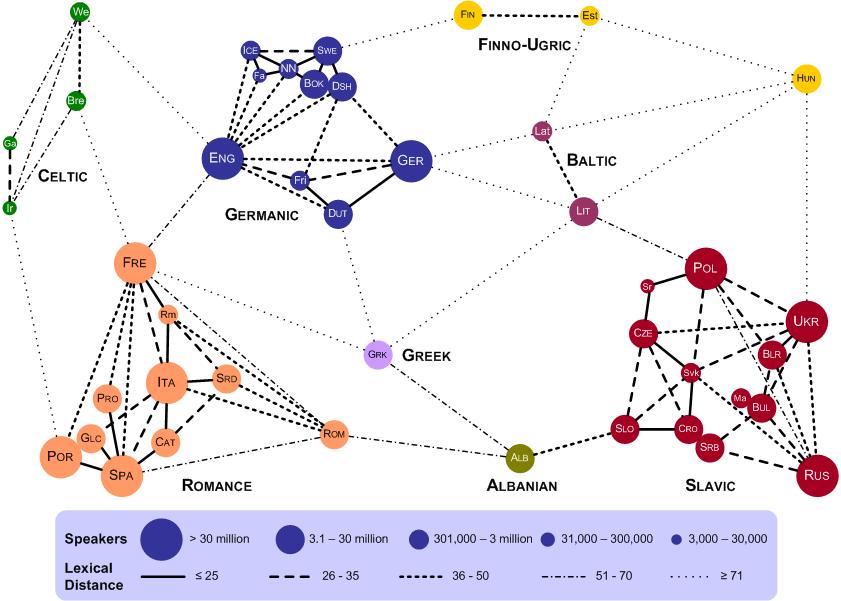 Lexical Distances in European Languages